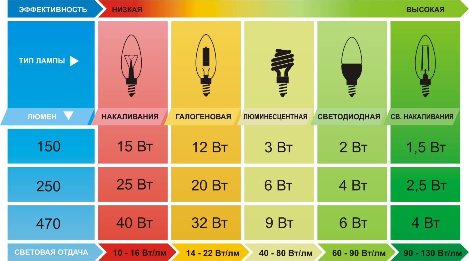 Световые показатели разных видов лампочек 